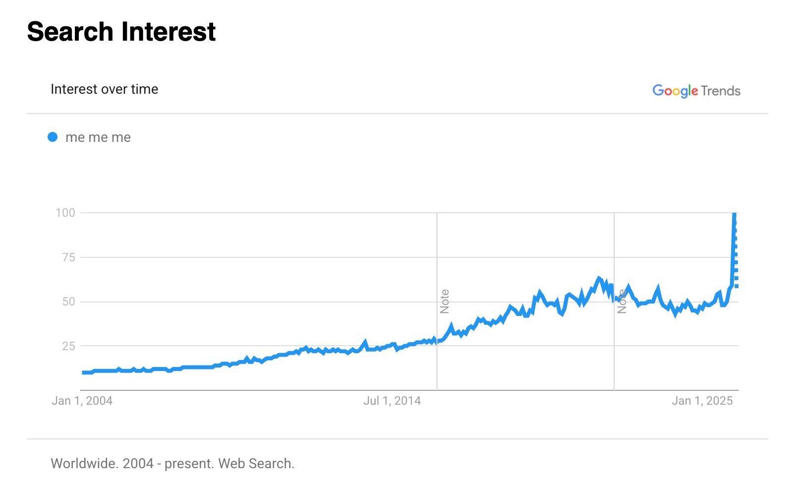 Google Trends: ME!ME!ME!